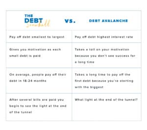 Infographic describing the differences between the debt snowball and the debt avalanche